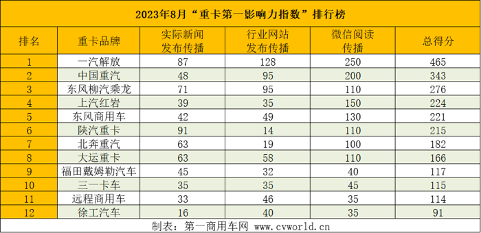 【第一商用車網 原創(chuàng)】進入“金九銀十”傳統(tǒng)汽車銷售旺季，各重卡經銷商與品牌方均摩拳擦掌躍躍欲試，以圖擴大自身的產品銷量鞏固行業(yè)地位。