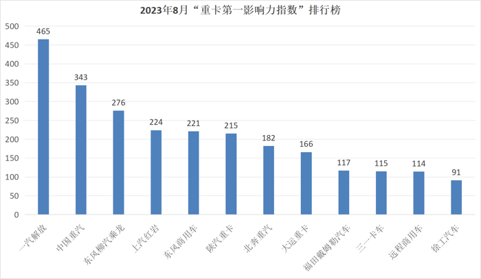 【第一商用車網 原創(chuàng)】進入“金九銀十”傳統(tǒng)汽車銷售旺季，各重卡經銷商與品牌方均摩拳擦掌躍躍欲試，以圖擴大自身的產品銷量鞏固行業(yè)地位。