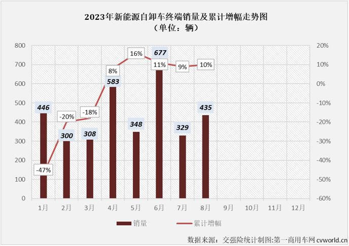 【第一商用車網(wǎng) 原創(chuàng)】8月份，新能源重卡市場(chǎng)同比大增57%，并創(chuàng)造了年內(nèi)最高月銷量，新能源自卸車市場(chǎng)表現(xiàn)又是如何呢？能否擺脫最差細(xì)分市場(chǎng)的尷尬？