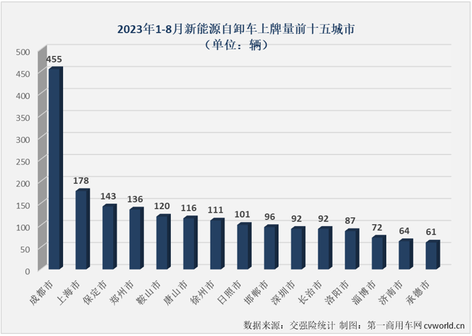 【第一商用車網 原創(chuàng)】8月份，新能源重卡市場同比大增57%，并創(chuàng)造了年內最高月銷量，新能源自卸車市場表現又是如何呢？能否擺脫最差細分市場的尷尬？