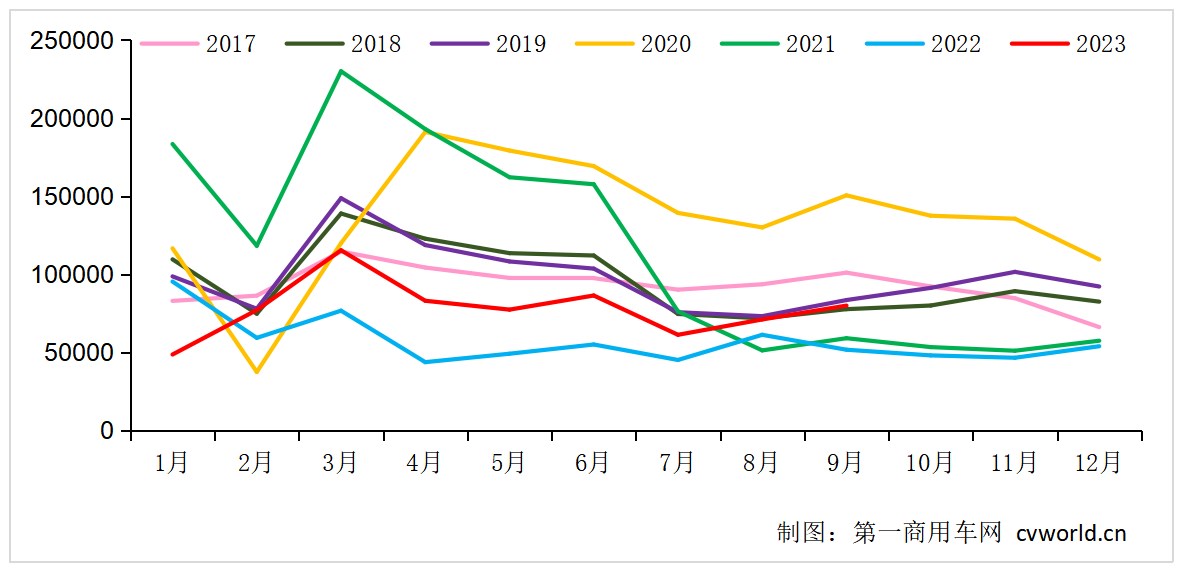 【第一商用車網(wǎng) 原創(chuàng)】繼8月份市場突破7萬輛、同比環(huán)比增速均超預(yù)期之后，9月份的重卡市場，還會(huì)呈現(xiàn)進(jìn)一步的同比、環(huán)比雙增長嗎？