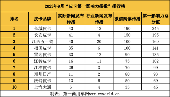 【第一商用車網(wǎng) 原創(chuàng)】9月皮卡市場看點(diǎn)頗多!