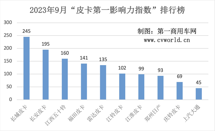 【第一商用車網(wǎng) 原創(chuàng)】9月皮卡市場(chǎng)看點(diǎn)頗多!