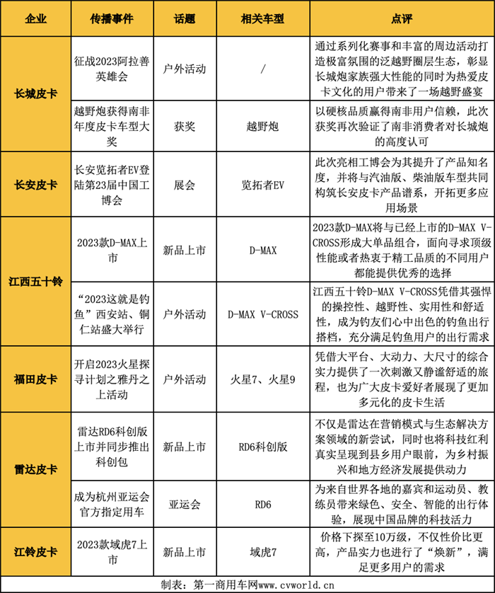 【第一商用車(chē)網(wǎng) 原創(chuàng)】9月皮卡市場(chǎng)看點(diǎn)頗多!