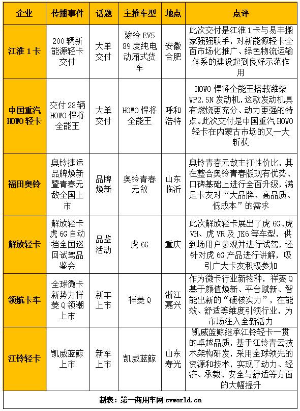 【第一商用車網(wǎng) 原創(chuàng)】9月份，輕卡傳播活動(dòng)相比7、8兩個(gè)淡季月份有所回升，上市的輕卡新品明顯更多，但是影響力指數(shù)上升幅度并不明顯。相信10月各輕卡品牌會(huì)延續(xù)這種上升趨勢(shì)，讓我們可以看到更多輕卡市場(chǎng)的優(yōu)秀傳播事件。