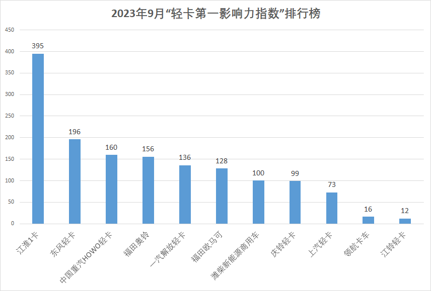 【第一商用車(chē)網(wǎng) 原創(chuàng)】9月份，輕卡傳播活動(dòng)相比7、8兩個(gè)淡季月份有所回升，上市的輕卡新品明顯更多，但是影響力指數(shù)上升幅度并不明顯。相信10月各輕卡品牌會(huì)延續(xù)這種上升趨勢(shì)，讓我們可以看到更多輕卡市場(chǎng)的優(yōu)秀傳播事件。