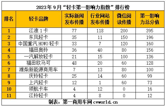 【第一商用車網 原創(chuàng)】9月份，輕卡傳播活動相比7、8兩個淡季月份有所回升，上市的輕卡新品明顯更多，但是影響力指數上升幅度并不明顯。相信10月各輕卡品牌會延續(xù)這種上升趨勢，讓我們可以看到更多輕卡市場的優(yōu)秀傳播事件。