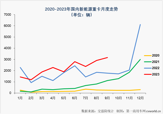 【第一商用車(chē)網(wǎng) 原創(chuàng)】9月份，新能源重卡市場(chǎng)的表現(xiàn)會(huì)更上一層樓嗎？