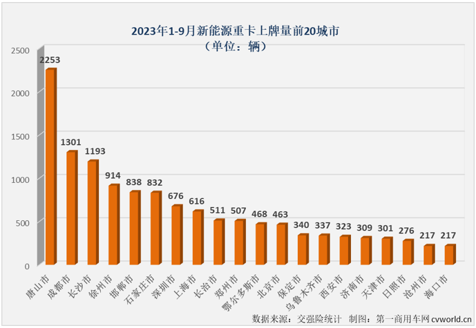 【第一商用車網 原創(chuàng)】9月份，新能源重卡市場的表現會更上一層樓嗎？