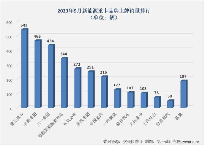 【第一商用車網(wǎng) 原創(chuàng)】9月份，新能源重卡市場的表現(xiàn)會更上一層樓嗎？