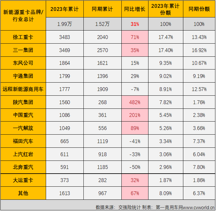 【第一商用車網(wǎng) 原創(chuàng)】9月份，新能源重卡市場(chǎng)的表現(xiàn)會(huì)更上一層樓嗎？