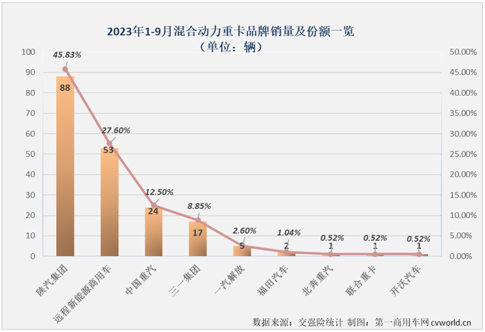 【第一商用車網(wǎng) 原創(chuàng)】9月份，新能源重卡市場(chǎng)的表現(xiàn)會(huì)更上一層樓嗎？