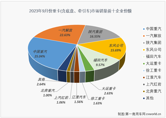 【第一商用車網(wǎng) 原創(chuàng)】9月份，進入重卡市場傳統(tǒng)的銷售旺季，銷量繼續(xù)增長并沒有懸念，更多的懸念在于增幅能達到多少？能不能創(chuàng)下些新的紀錄？