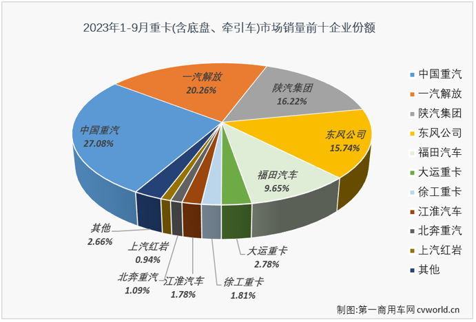 【第一商用車網(wǎng) 原創(chuàng)】9月份，進入重卡市場傳統(tǒng)的銷售旺季，銷量繼續(xù)增長并沒有懸念，更多的懸念在于增幅能達到多少？能不能創(chuàng)下些新的紀錄？