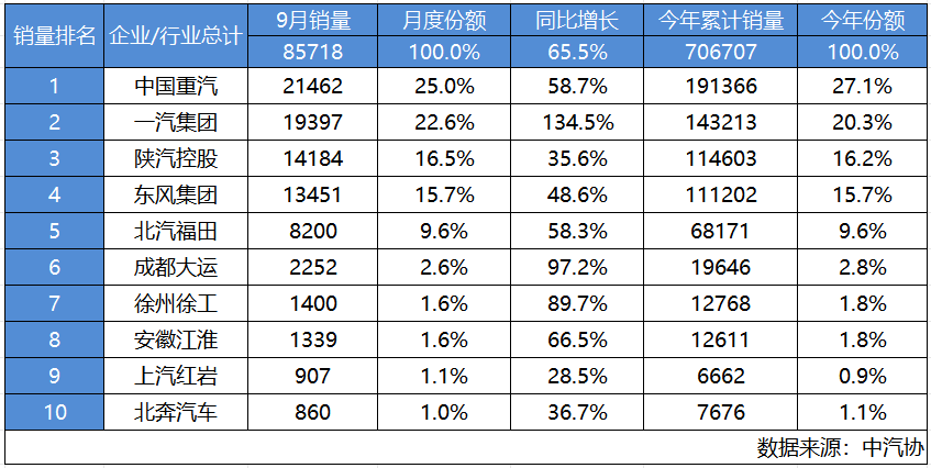 2023年，商用車行業(yè)企穩(wěn)，剛剛過去的金九顯露出喜人成色。9月，中國重汽憑借21462輛的成績登上國內(nèi)重卡銷量榜首，2023年度累計(jì)重卡銷量191366輛，市占率達(dá)27.1%，成為今年前三季度行業(yè)遙遙領(lǐng)先的冠軍。