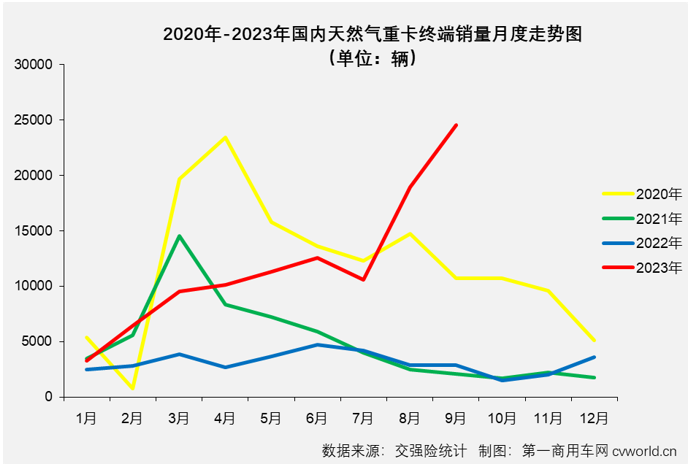 【第一商用車網(wǎng) 原創(chuàng)】暴漲743%！或許用“極速狂飆”四個(gè)字才能形容天然氣重卡市場最近兩個(gè)月的迅猛勢頭。