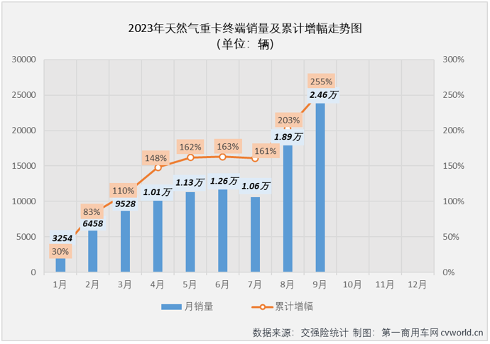 【第一商用車網(wǎng) 原創(chuàng)】暴漲743%！或許用“極速狂飆”四個字才能形容天然氣重卡市場最近兩個月的迅猛勢頭。