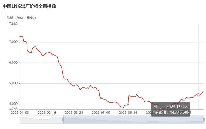 【第一商用車(chē)網(wǎng) 原創(chuàng)】暴漲743%！或許用“極速狂飆”四個(gè)字才能形容天然氣重卡市場(chǎng)最近兩個(gè)月的迅猛勢(shì)頭。