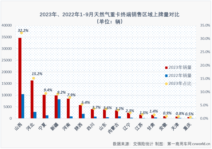 【第一商用車網(wǎng) 原創(chuàng)】暴漲743%！或許用“極速狂飆”四個字才能形容天然氣重卡市場最近兩個月的迅猛勢頭。