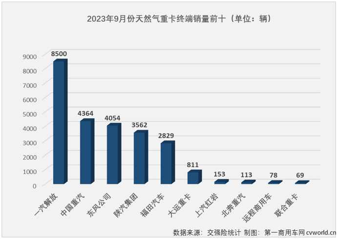 【第一商用車網 原創(chuàng)】暴漲743%！或許用“極速狂飆”四個字才能形容天然氣重卡市場最近兩個月的迅猛勢頭。