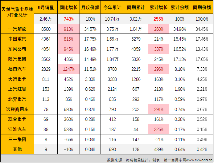 【第一商用車網(wǎng) 原創(chuàng)】暴漲743%！或許用“極速狂飆”四個(gè)字才能形容天然氣重卡市場最近兩個(gè)月的迅猛勢頭。