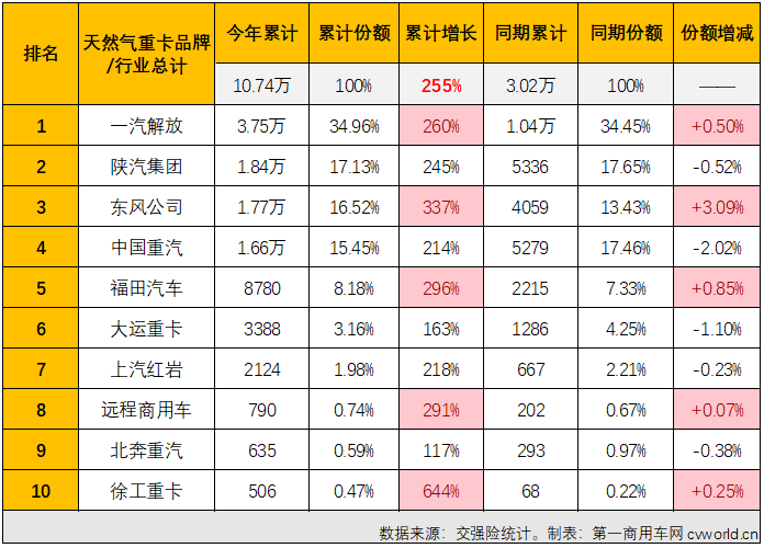 【第一商用車(chē)網(wǎng) 原創(chuàng)】暴漲743%！或許用“極速狂飆”四個(gè)字才能形容天然氣重卡市場(chǎng)最近兩個(gè)月的迅猛勢(shì)頭。