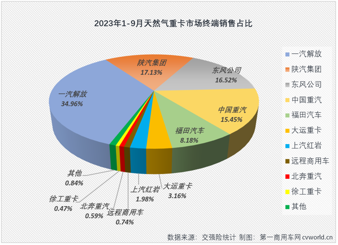 【第一商用車網(wǎng) 原創(chuàng)】暴漲743%！或許用“極速狂飆”四個字才能形容天然氣重卡市場最近兩個月的迅猛勢頭。