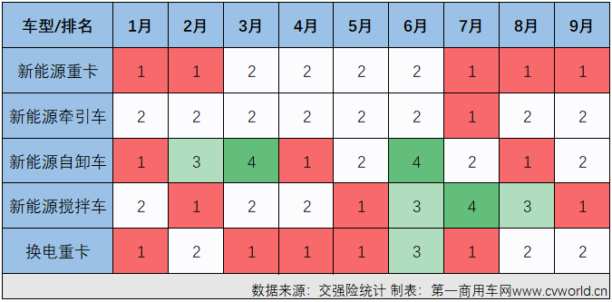 【第一商用車網(wǎng) 原創(chuàng)】今年1-9月，徐工在新能源重卡市場共斬獲17次月榜冠軍，如果算上更細分的換電牽引車、換電自卸車等，徐工的月榜冠軍數(shù)會達到20余個。