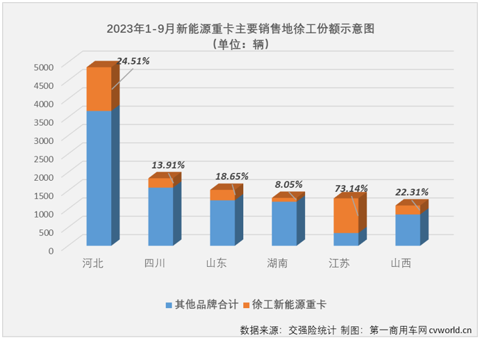 【第一商用車網(wǎng) 原創(chuàng)】今年1-9月，徐工在新能源重卡市場共斬獲17次月榜冠軍，如果算上更細(xì)分的換電牽引車、換電自卸車等，徐工的月榜冠軍數(shù)會達(dá)到20余個。