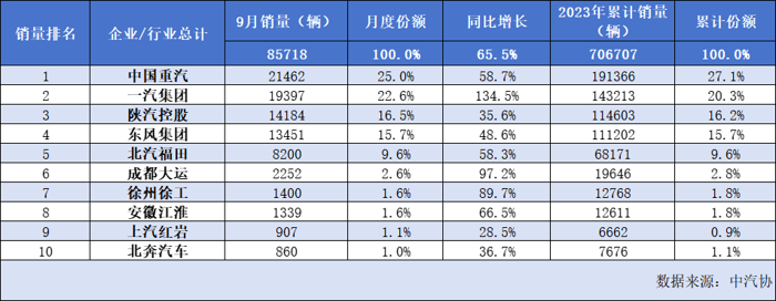 10月13日晚間，中國重汽（000951.SZ）發(fā)布2023年前三季度業(yè)績預(yù)告。公司預(yù)計(jì)2023年前三季度實(shí)現(xiàn)歸母凈利潤6.25億元至6.95億元，同比增長75%至95%。其中，7-9月實(shí)現(xiàn)歸母凈利潤1.46億元至1.64億元，同比大幅增長300%至350%。