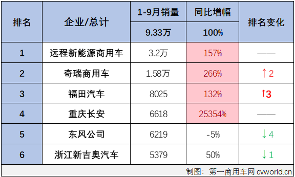 【第一商用車網(wǎng) 原創(chuàng)】1-9月銷量大漲132%，這一車型貢獻(xiàn)近6成。