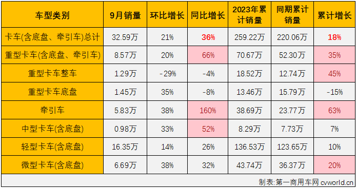 【第一商用車網(wǎng) 原創(chuàng)】4月份開始，商用車市場已連續(xù)5個月實現(xiàn)“全盤增長”，復(fù)蘇勢頭非?？上?。9月份，雖然卡車幾大細分市場均以高于8月份的增幅繼續(xù)增長，但由于大客和中客市場雙雙出現(xiàn)下滑，商用車市場“全盤增長”的紀錄告破。