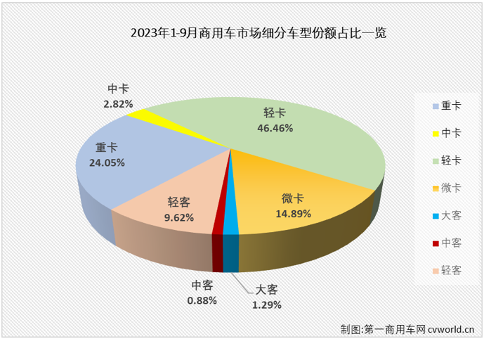 【第一商用車網 原創(chuàng)】4月份開始，商用車市場已連續(xù)5個月實現“全盤增長”，復蘇勢頭非?？上?。9月份，雖然卡車幾大細分市場均以高于8月份的增幅繼續(xù)增長，但由于大客和中客市場雙雙出現下滑，商用車市場“全盤增長”的紀錄告破。