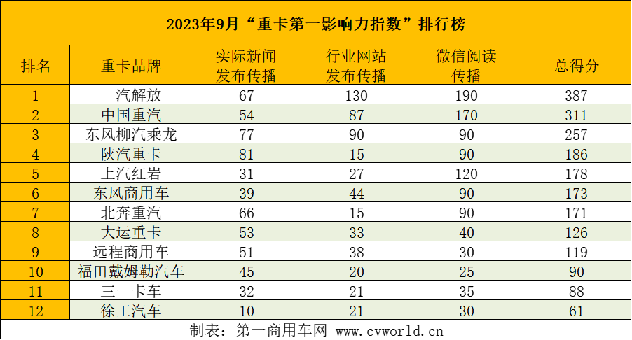 ?【第一商用車網(wǎng) 原創(chuàng)】精準(zhǔn)的營(yíng)銷鋪墊加上市場(chǎng)需求拉動(dòng)，國(guó)內(nèi)重卡市場(chǎng)在9月迎來(lái)了銷量的一波高漲，從天然氣重卡到新能源重卡，均有著不錯(cuò)的終端表現(xiàn)。
