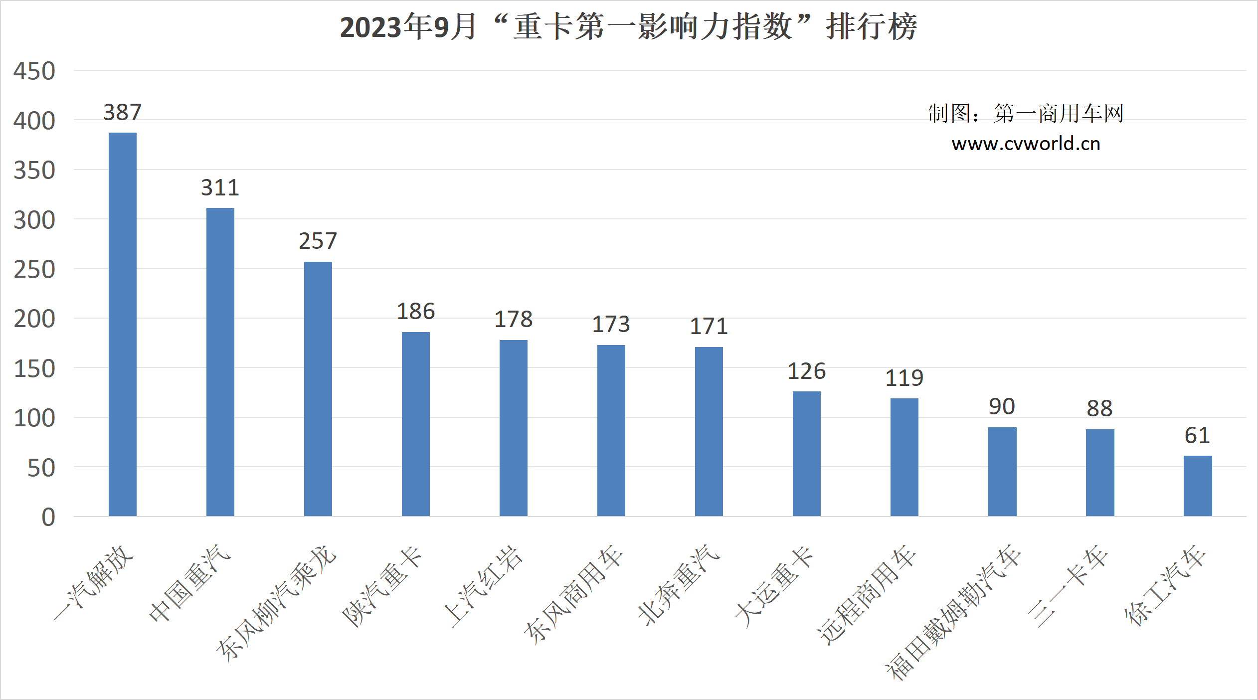 ?【第一商用車網(wǎng) 原創(chuàng)】精準(zhǔn)的營銷鋪墊加上市場(chǎng)需求拉動(dòng)，國內(nèi)重卡市場(chǎng)在9月迎來了銷量的一波高漲，從天然氣重卡到新能源重卡，均有著不錯(cuò)的終端表現(xiàn)。