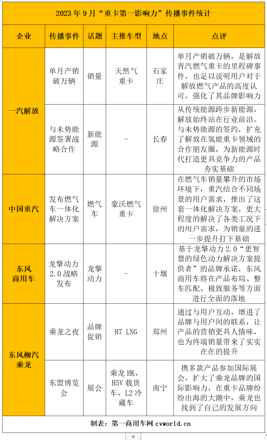 ?【第一商用車網(wǎng) 原創(chuàng)】精準(zhǔn)的營銷鋪墊加上市場(chǎng)需求拉動(dòng)，國內(nèi)重卡市場(chǎng)在9月迎來了銷量的一波高漲，從天然氣重卡到新能源重卡，均有著不錯(cuò)的終端表現(xiàn)。