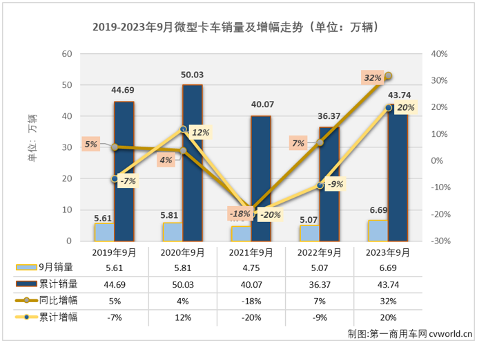 【第一商用車網(wǎng) 原創(chuàng)】自4月份開始，微卡市場已收獲“5連增”，8月過后已積累起18%的累計銷量增幅，跑贏卡車市場“大盤”。9月份，卡車市場整體繼續(xù)實現(xiàn)增長，且增幅較上月還有所擴(kuò)大，微卡市場的連增能繼續(xù)嗎？