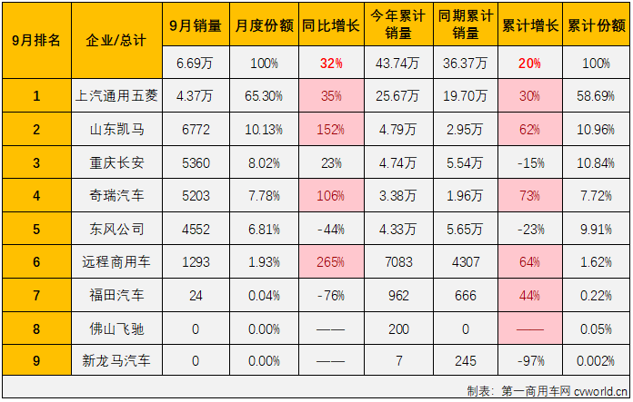 【第一商用車網(wǎng) 原創(chuàng)】自4月份開始，微卡市場已收獲“5連增”，8月過后已積累起18%的累計銷量增幅，跑贏卡車市場“大盤”。9月份，卡車市場整體繼續(xù)實現(xiàn)增長，且增幅較上月還有所擴(kuò)大，微卡市場的連增能繼續(xù)嗎？