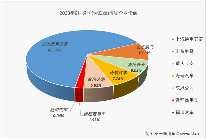 【第一商用車網 原創(chuàng)】自4月份開始，微卡市場已收獲“5連增”，8月過后已積累起18%的累計銷量增幅，跑贏卡車市場“大盤”。9月份，卡車市場整體繼續(xù)實現增長，且增幅較上月還有所擴大，微卡市場的連增能繼續(xù)嗎？