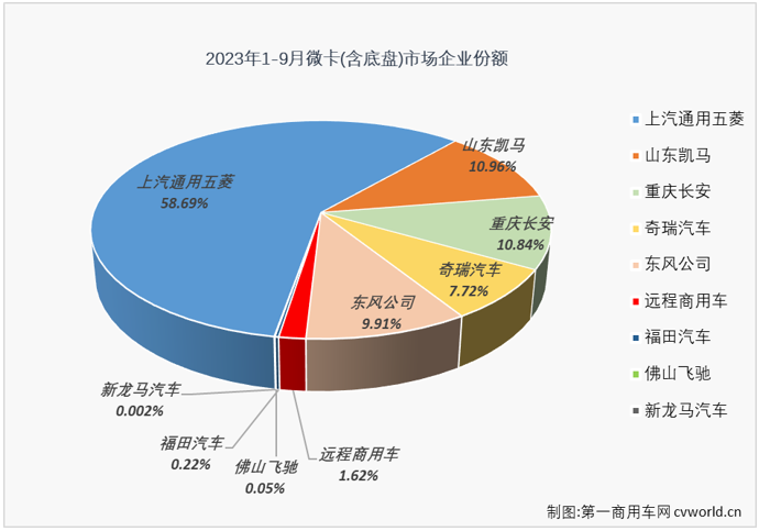 【第一商用車網 原創(chuàng)】自4月份開始，微卡市場已收獲“5連增”，8月過后已積累起18%的累計銷量增幅，跑贏卡車市場“大盤”。9月份，卡車市場整體繼續(xù)實現增長，且增幅較上月還有所擴大，微卡市場的連增能繼續(xù)嗎？