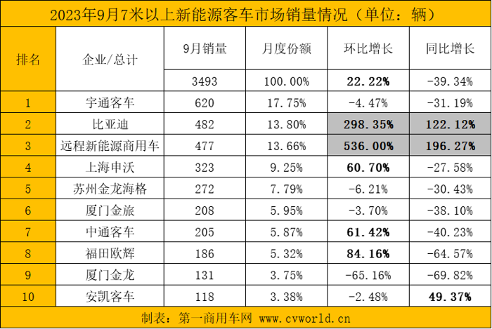 【第一商用車網(wǎng) 原創(chuàng)】9月，國內(nèi)7米以上大中型新能源客車銷量走勢如何？