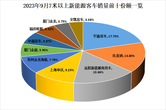 【第一商用車網(wǎng) 原創(chuàng)】9月，國(guó)內(nèi)7米以上大中型新能源客車銷量走勢(shì)如何？