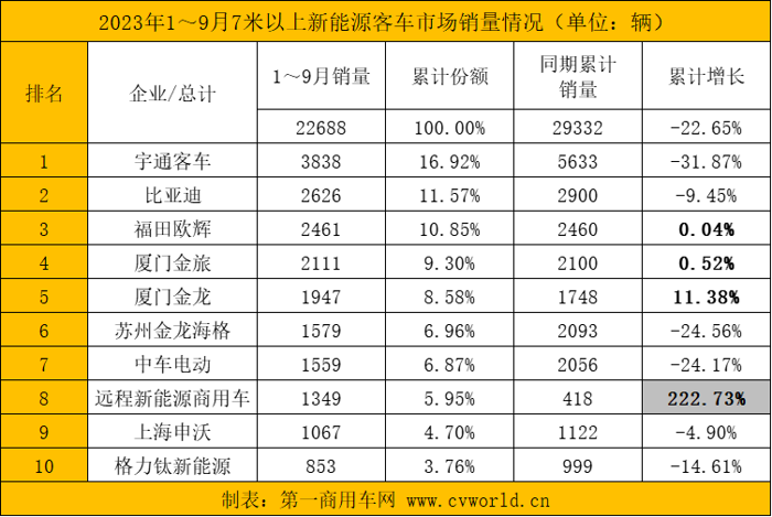 【第一商用車網 原創(chuàng)】9月，國內7米以上大中型新能源客車銷量走勢如何？