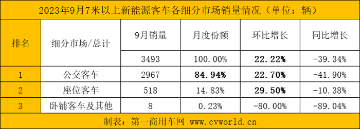 【第一商用車網(wǎng) 原創(chuàng)】9月，國內(nèi)7米以上大中型新能源客車銷量走勢如何？