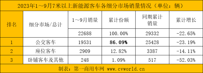 【第一商用車網(wǎng) 原創(chuàng)】9月，國(guó)內(nèi)7米以上大中型新能源客車銷量走勢(shì)如何？