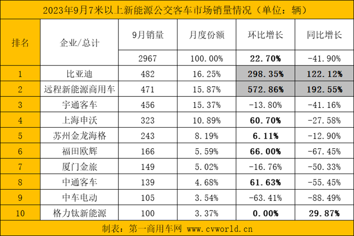 【第一商用車網 原創(chuàng)】9月，國內7米以上大中型新能源客車銷量走勢如何？