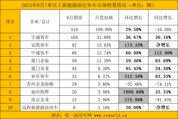 【第一商用車網 原創(chuàng)】9月，國內7米以上大中型新能源客車銷量走勢如何？