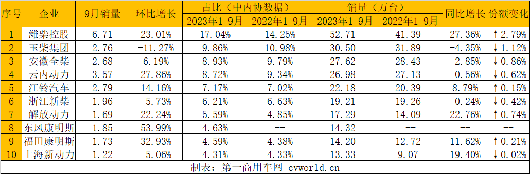 【第一商用車網(wǎng) 原創(chuàng)】9月，柴油機銷量再度實現(xiàn)“雙增”。