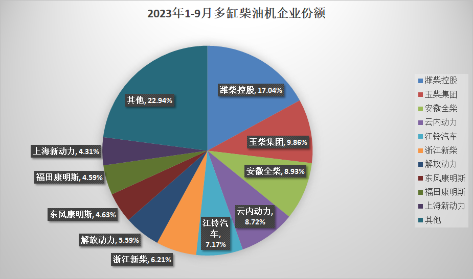 【第一商用車網 原創(chuàng)】9月，柴油機銷量再度實現(xiàn)“雙增”。