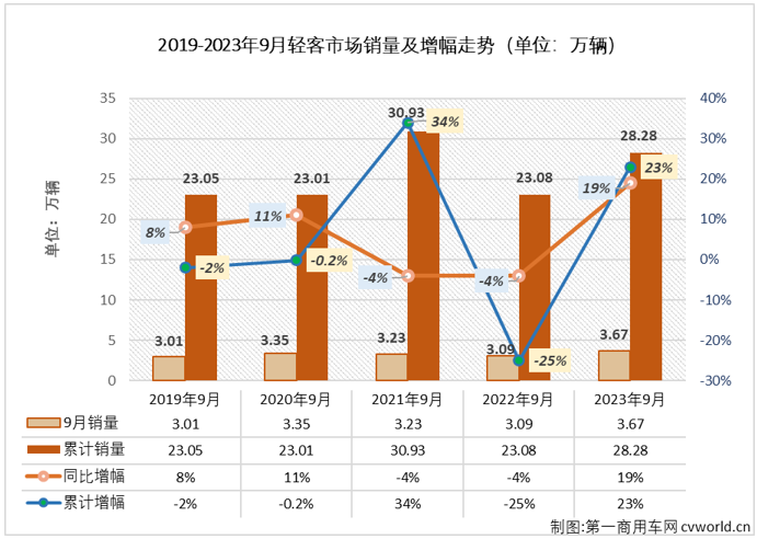 【第一商用車網(wǎng) 原創(chuàng)】2月份，輕客市場結(jié)束了長達(dá)17個(gè)月的連降，終于實(shí)現(xiàn)增長； 3月份起，輕客市場開啟了連增模式，8月過后累計(jì)銷量增幅已達(dá)到23%；9月份，輕客市場的“連增”還在繼續(xù)。